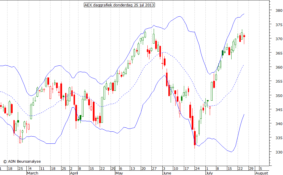 AEX daggrafiek BB 250713