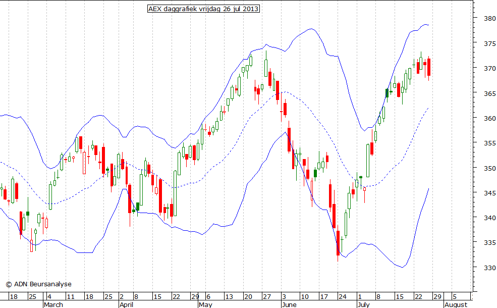 AEX daggrafiek BB 260713