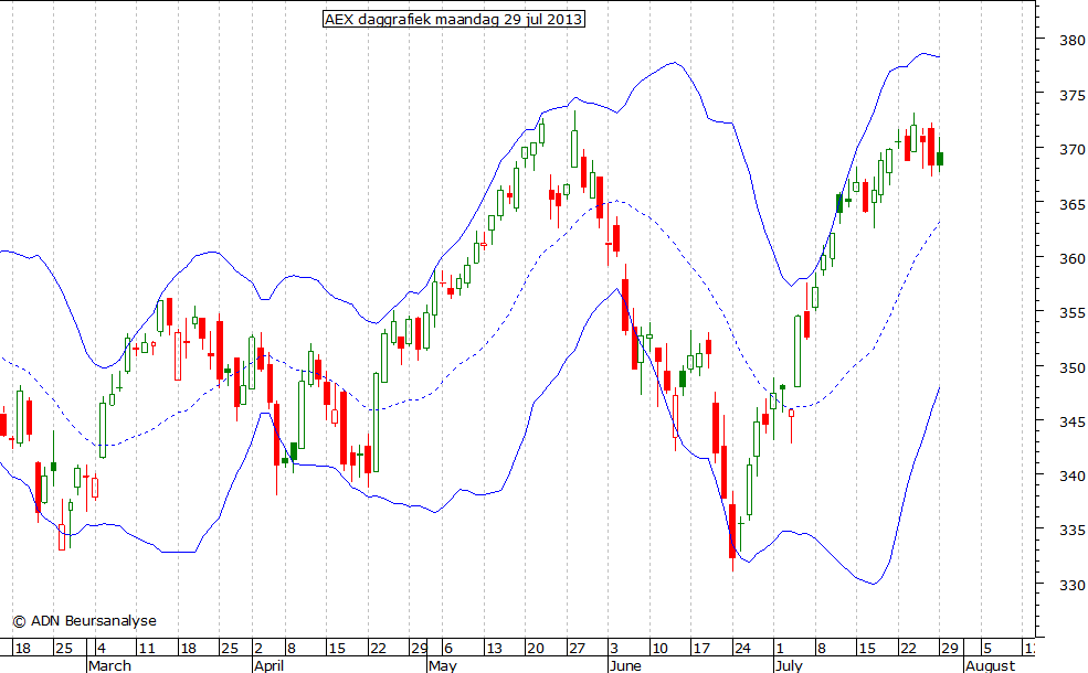 AEX daggrafiek BB 290713