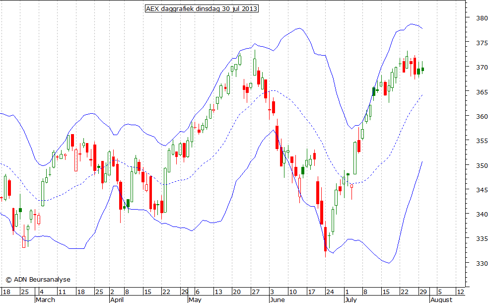 AEX daggrafiek BB 300713