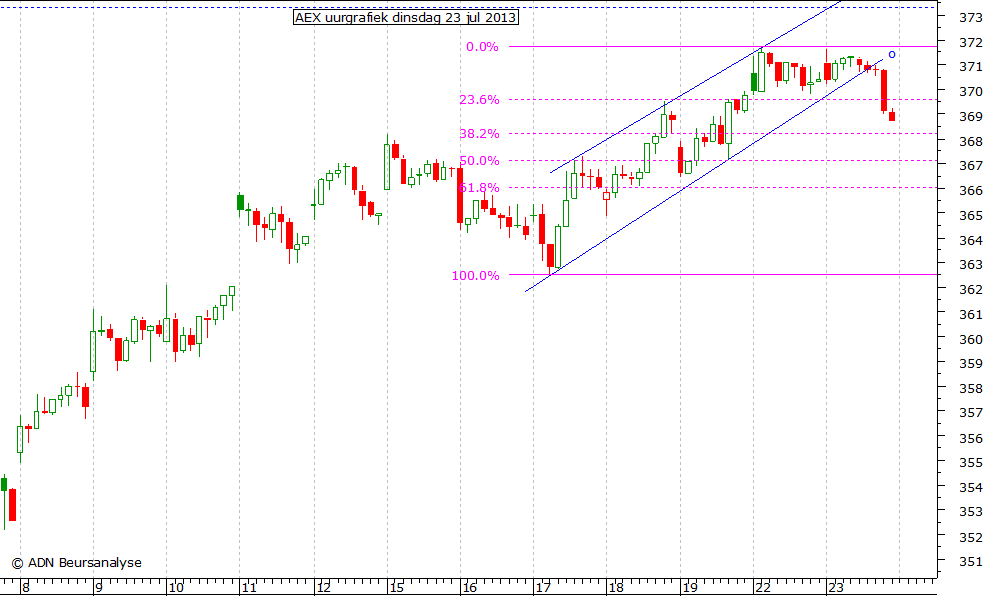 AEX uurgrafiek 230713