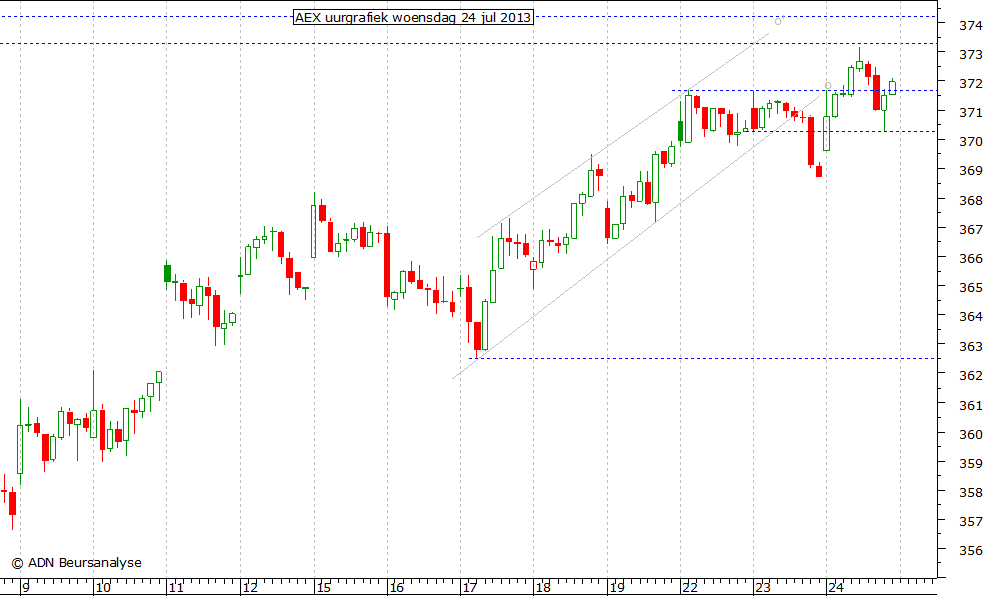 AEX uurgrafiek 240713