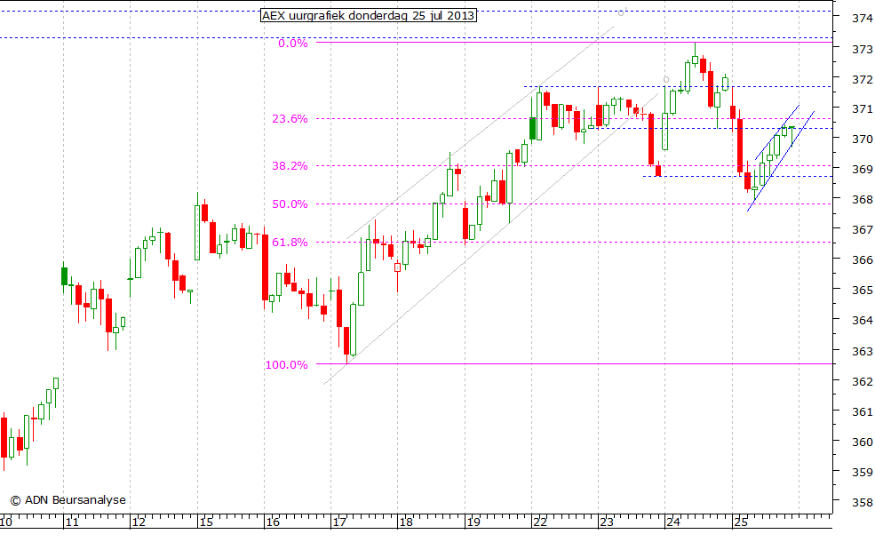 AEX uurgrafiek 250713