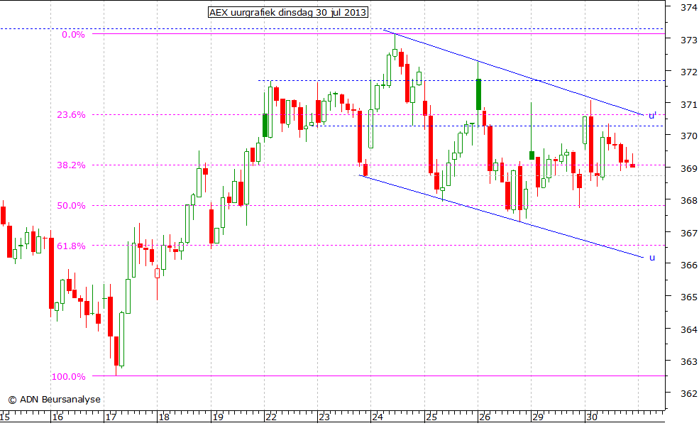 AEX uurgrafiek 300713