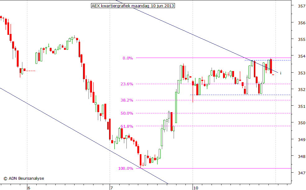 AEX kwartiergrafiek 100613