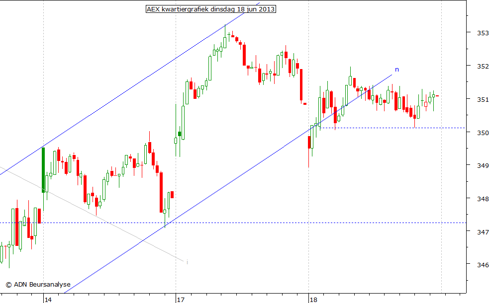 AEX kwartiergrafiek 180613