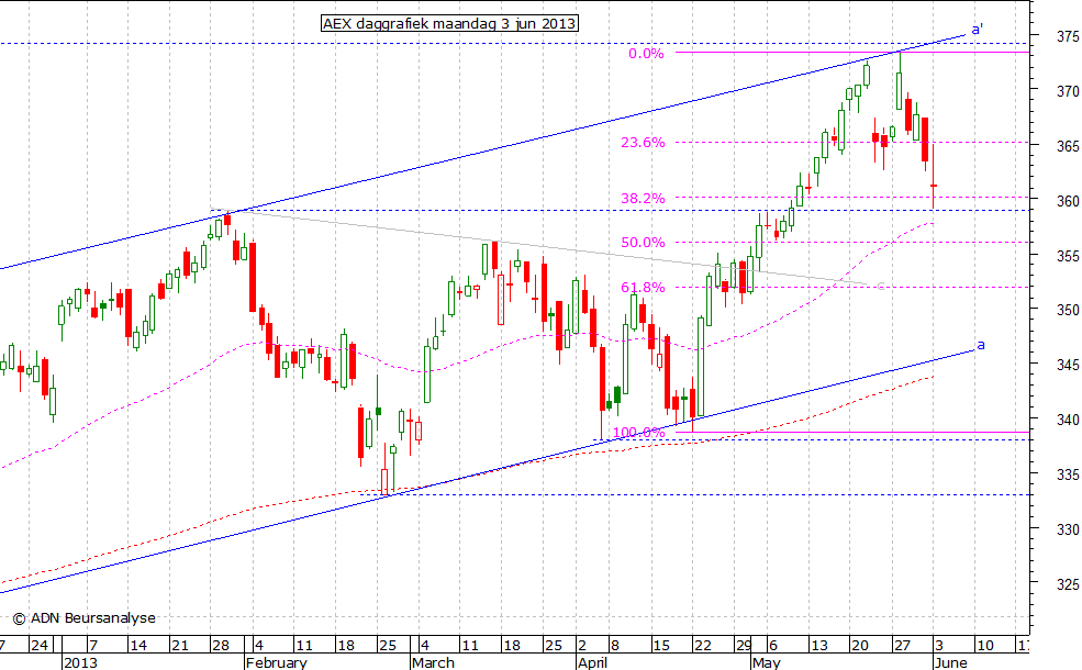 AEX daggrafiek 030613