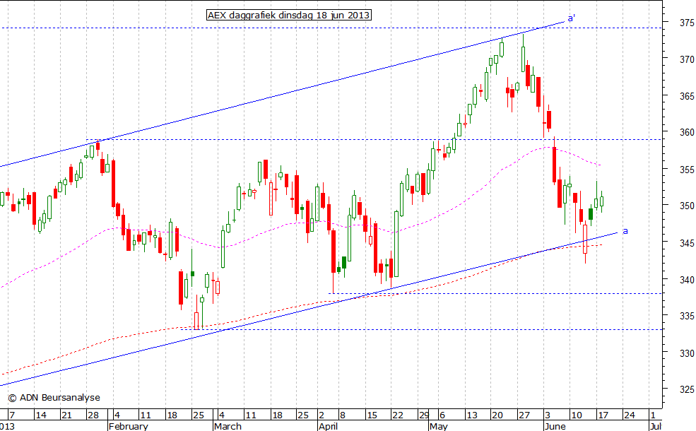 AEX daggrafiek 180613