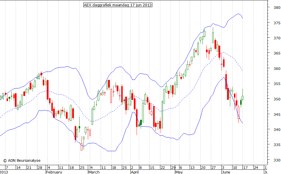 AEX daggrafiek BB 170613