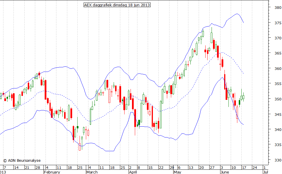 AEX daggrafiek BB 180613