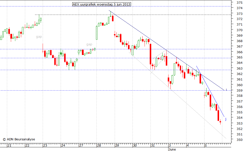 AEX uurgrafiek 050613