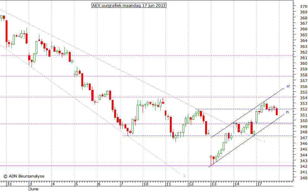 AEX uurgrafiek 170613