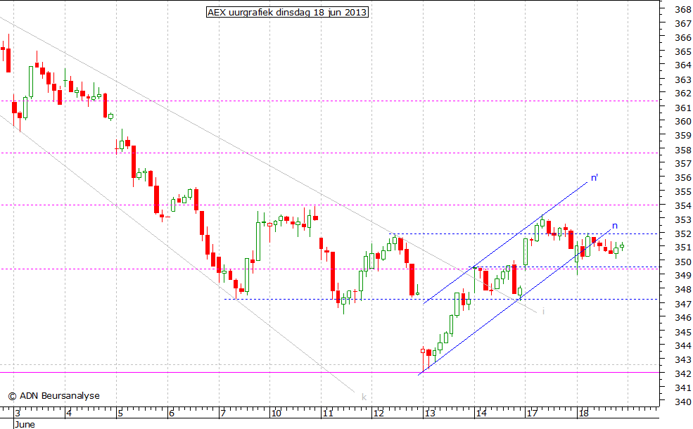 AEX uurgrafiek 180613