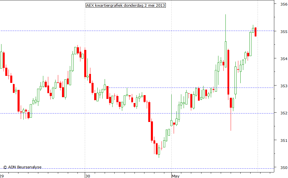 AEX kwartiergrafiek 020513