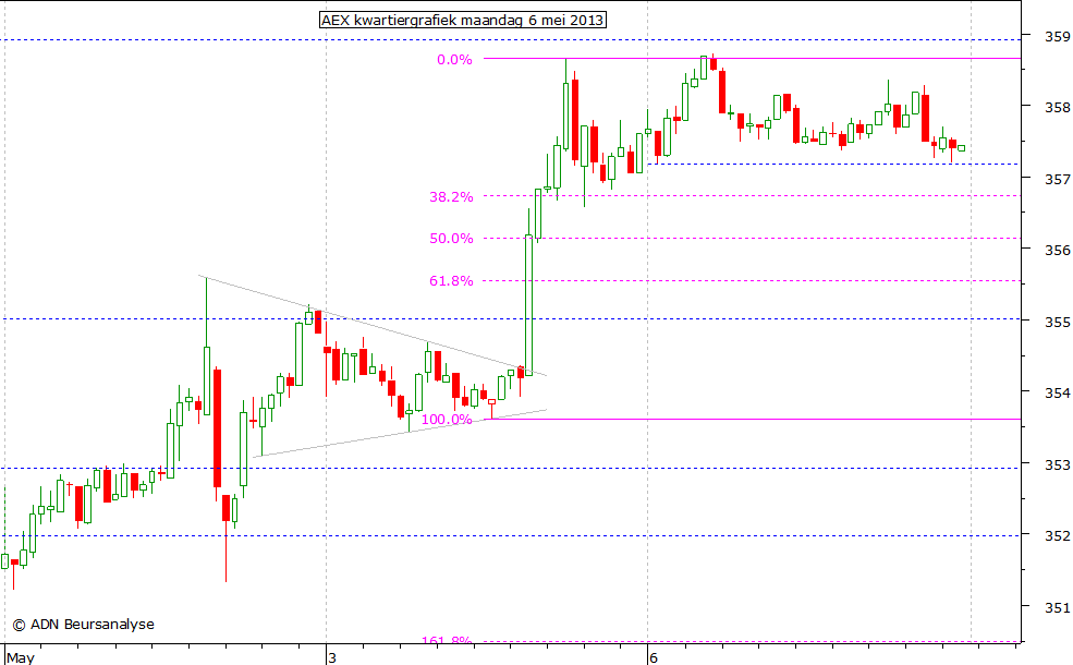 AEX kwartiergrafiek 060513