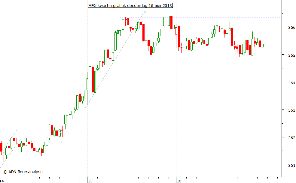 AEX kwartiergrafiek 160513