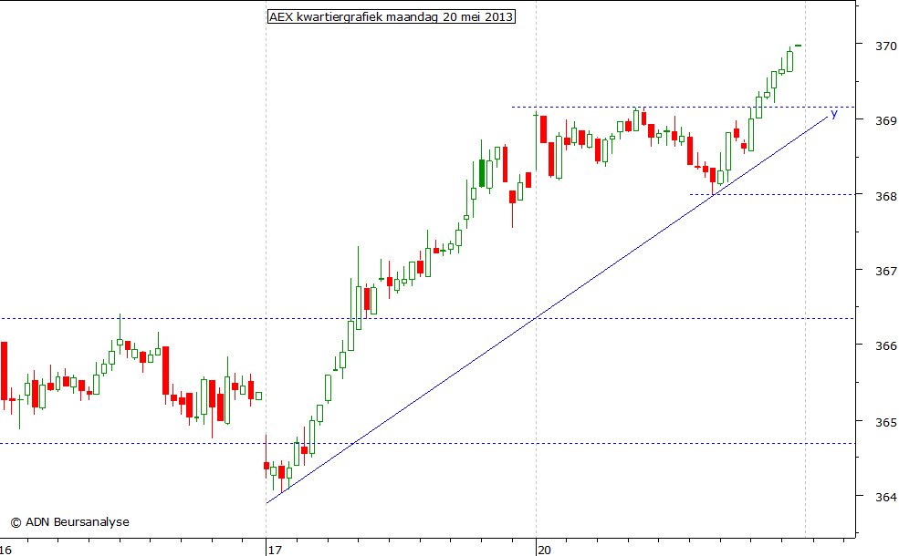 AEX kwartiergrafiek 200513