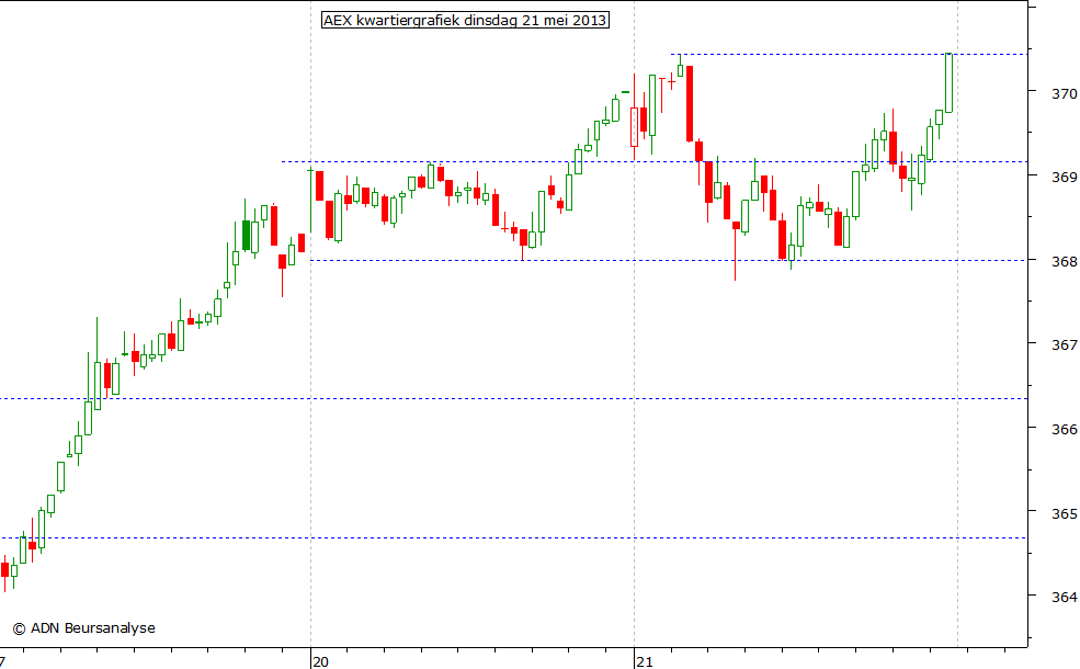 AEX kwartiergrafiek 210513