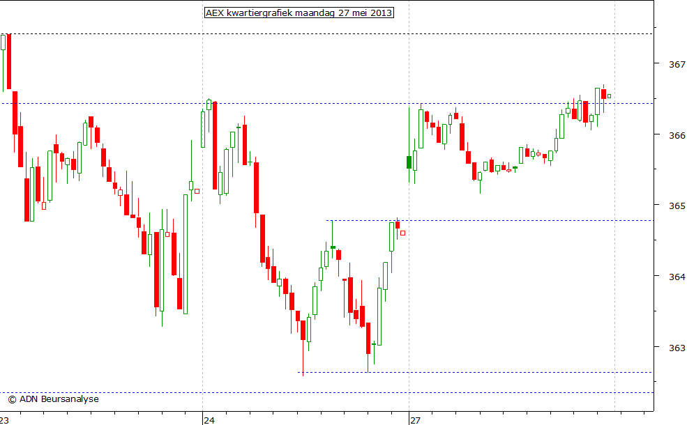 AEX kwartiergrafiek 270513