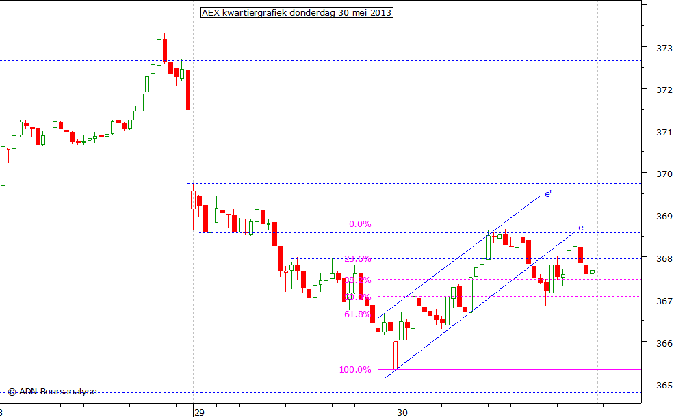 AEX kwartiergrafiek 300513