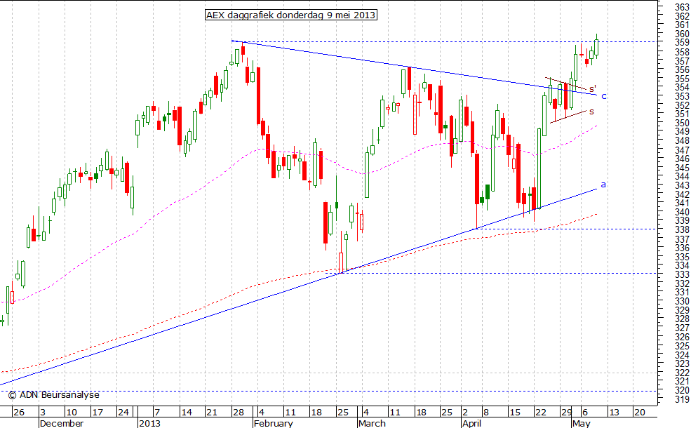 AEX daggrafiek 090513