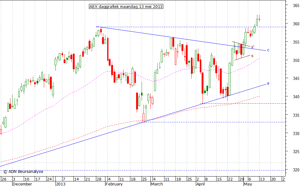 AEX daggrafiek 130513