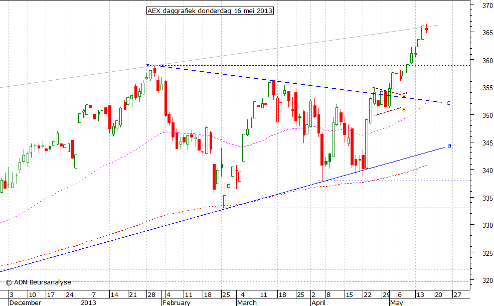 AEX daggrafiek 160513