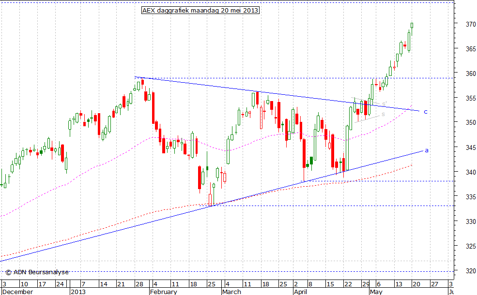 AEX daggrafiek 200513