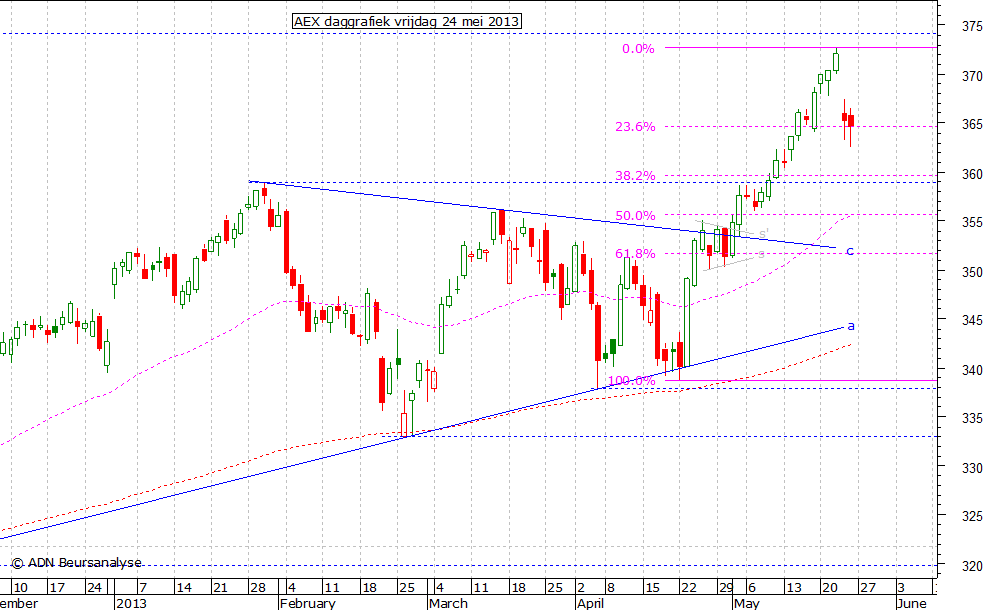 AEX daggrafiek 240513