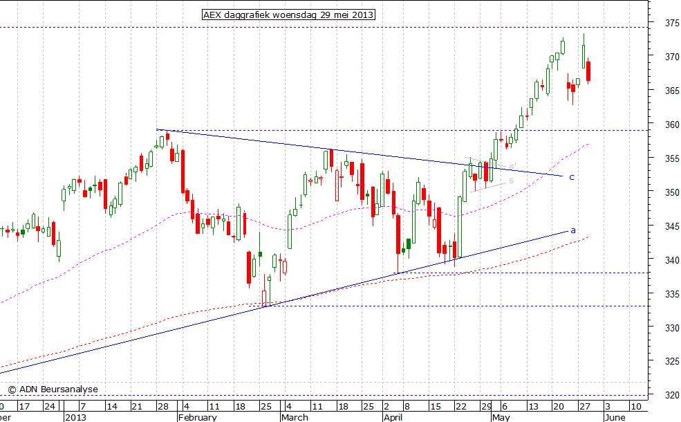 AEX daggrafiek 290513