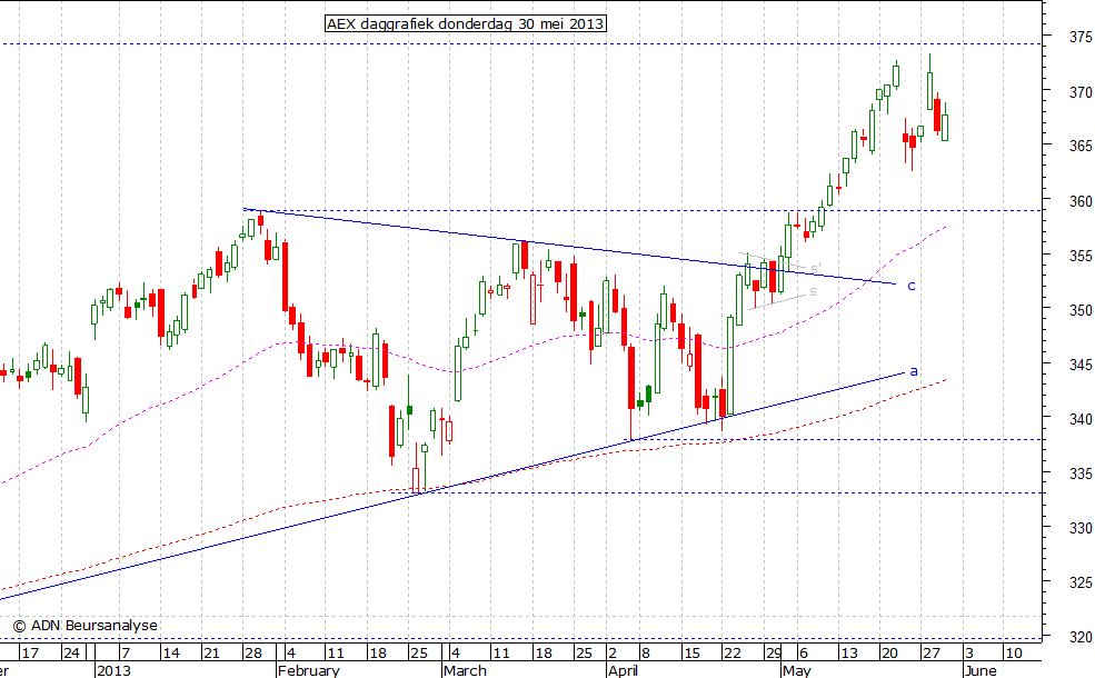 AEX daggrafiek 300513