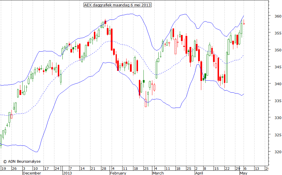 AEX daggrafiek BB 060513