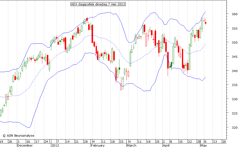 AEX daggrafiek BB 070513