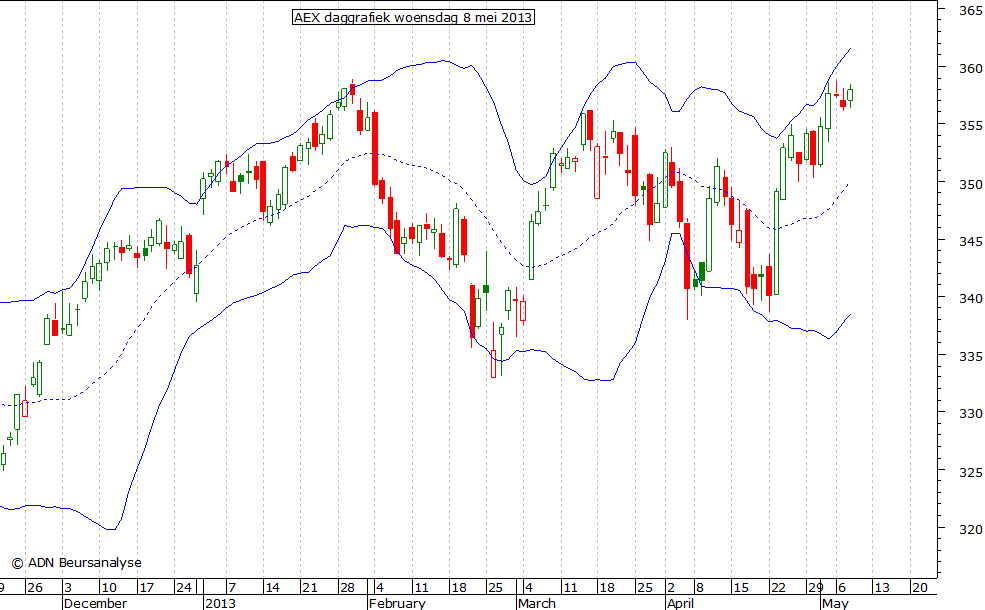 AEX daggrafiek BB 080513