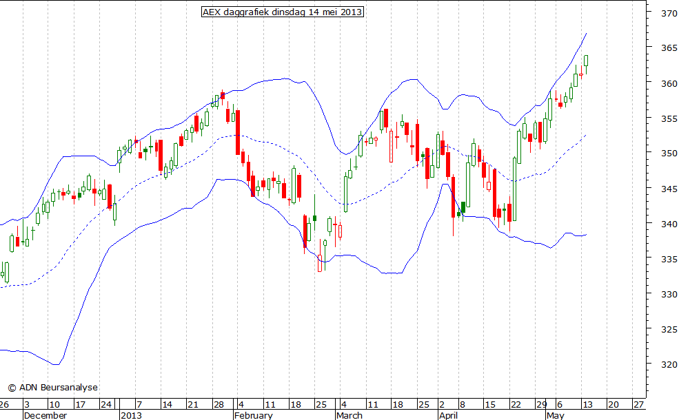 AEX daggrafiek BB 140513