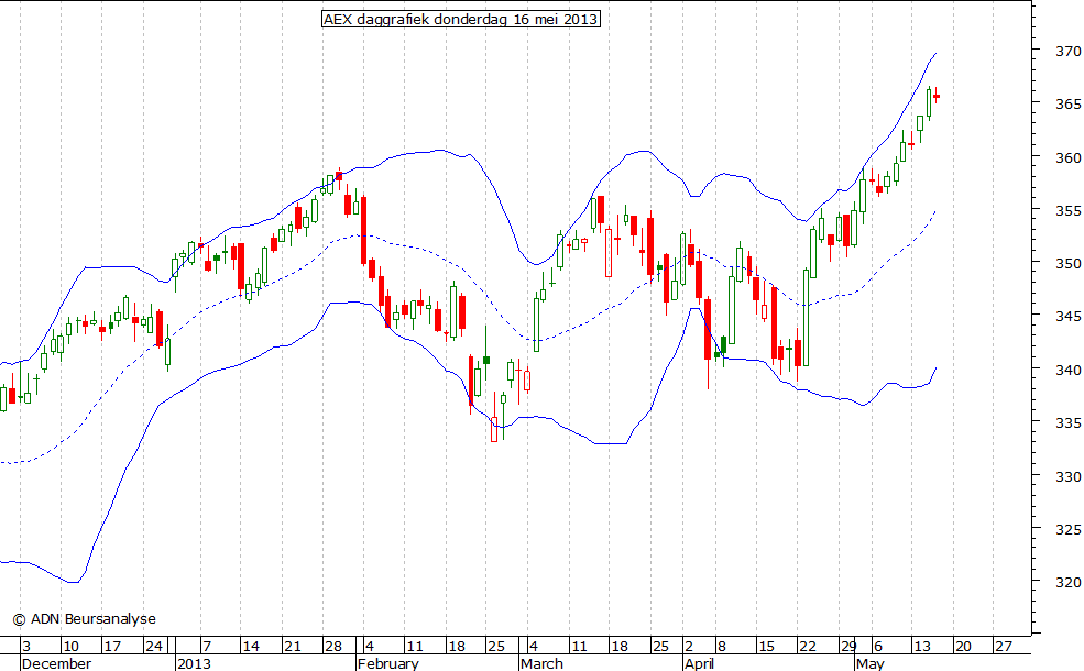 AEX daggrafiek BB 160513