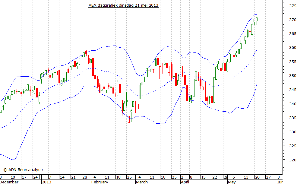 AEX daggrafiek BB 210513