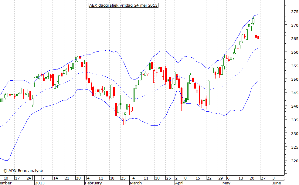 AEX daggrafiek BB 240513