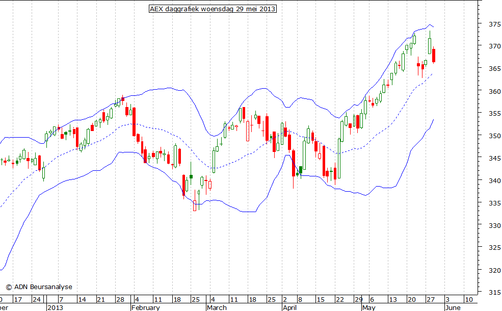 AEX daggrafiek BB 290513