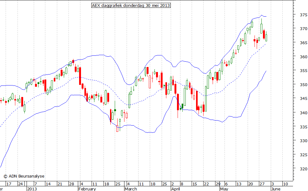 AEX daggrafiek BB 300513