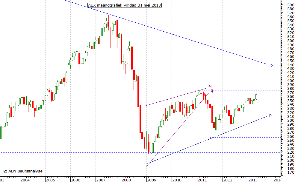 AEX maandgrafiek 310513