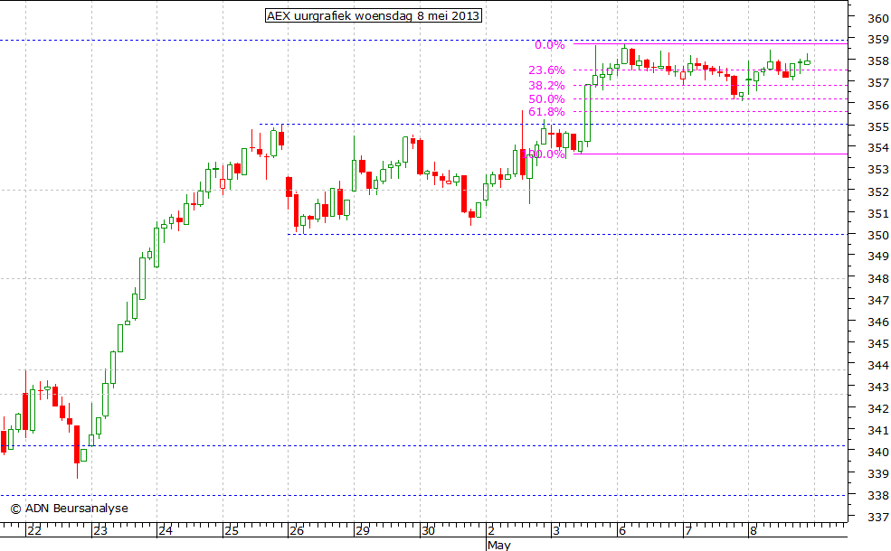 AEX uurgrafiek 080513