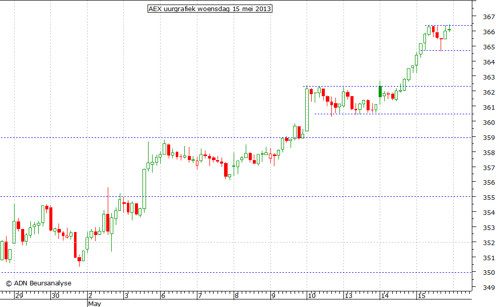 AEX uurgrafiek 150513