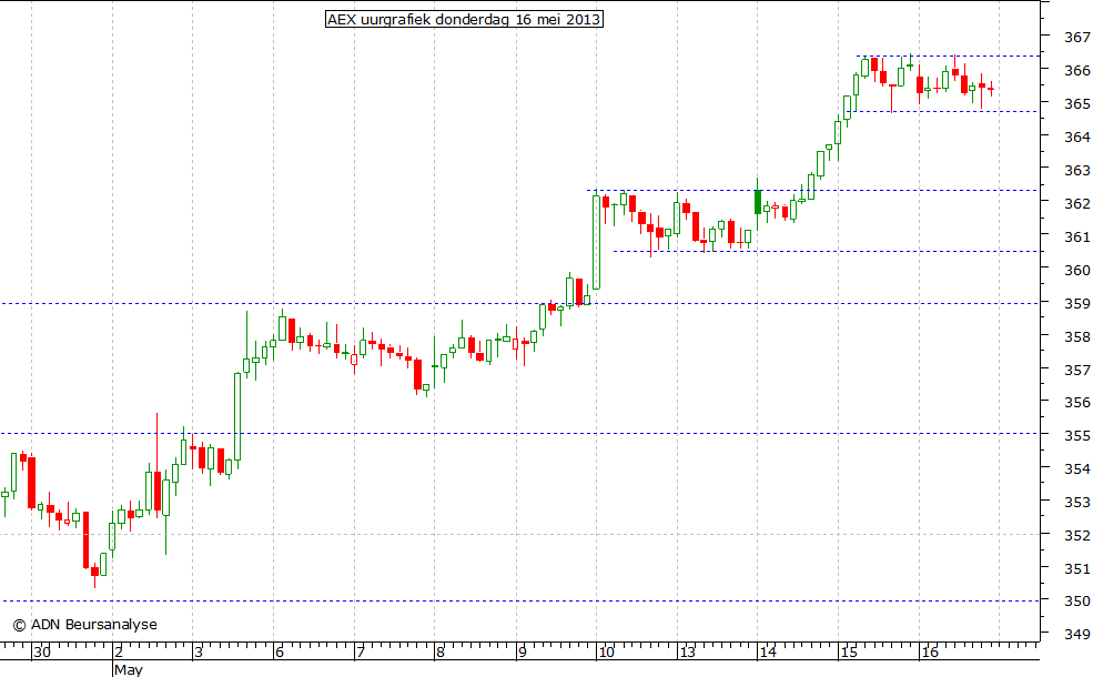 AEX uurgrafiek 160513