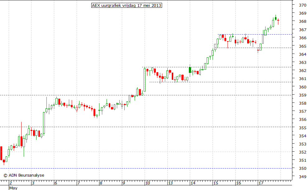 AEX uurgrafiek 170513