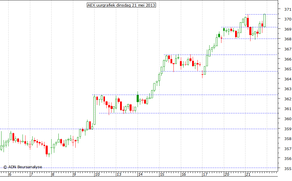 AEX uurgrafiek 210513