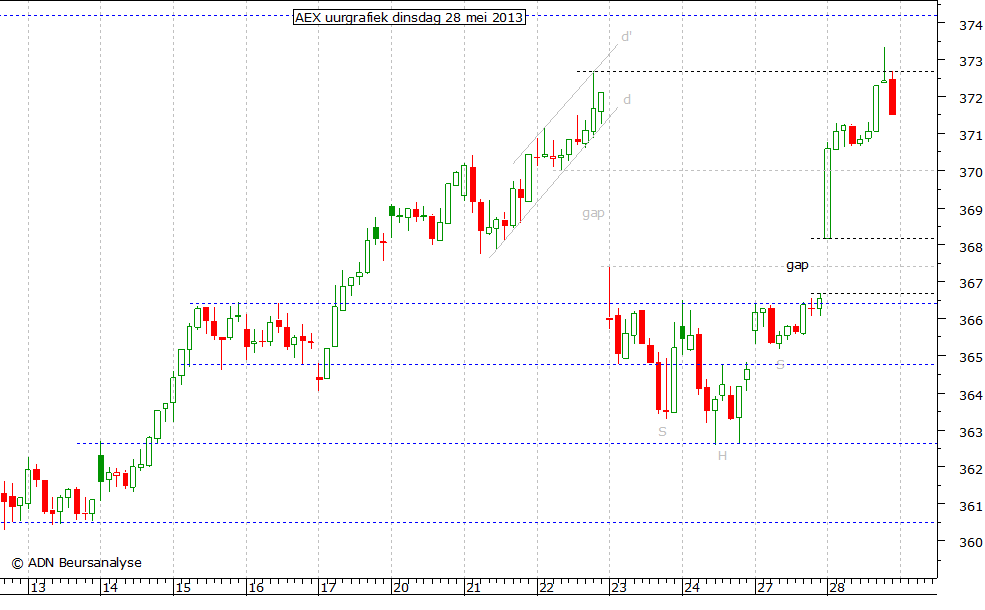 AEX uurgrafiek 280513