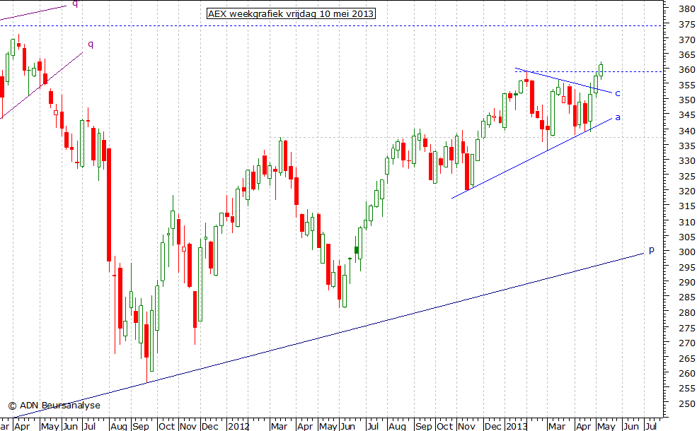 AEX weekgrafiek 100513