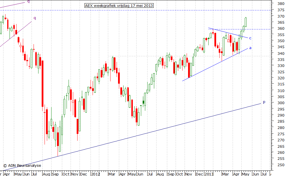 AEX weekgrafiek 170513