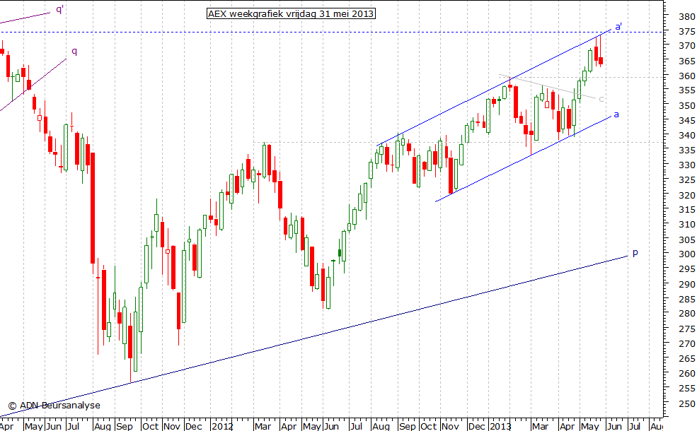 AEX weekgrafiek 310513